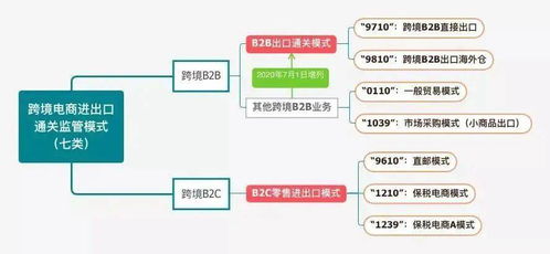 跨境干货 解读跨境电商中的 神秘 代码