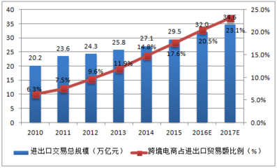 2017年中国跨境电商市场交易规模及行业发展趋势预测【图】