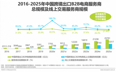 报告:跨境电商成外贸强劲增长点,B2B是行业主体