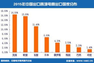 中国跨境电子商务发展报告 2016上半年跨境电商交易规模2.6万亿元,同比增长30