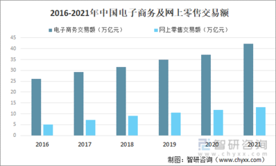 2021年中国电子商务零售额、跨境电商、农村商务平台及发展趋势分析[图]