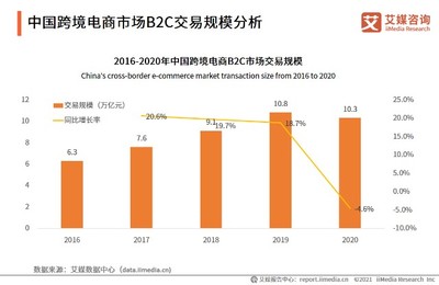 5年增长近10倍、综合试验区扩容至105个,迎来“黄金期”的跨境电商前景几何?