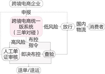 跨境电商进出口通关监管模式汇总解读