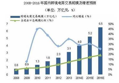 跨境电商增速预测-