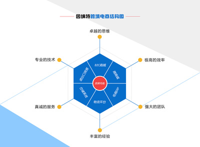 企业跨境电商结构图