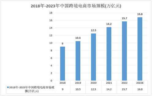 中国跨境电商市场规模及跨境电商行业政策分析