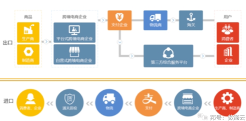 跨境电商系统解决方案