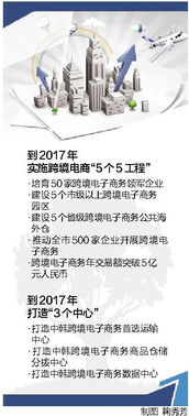 2017 年威海跨境电子商务年交易额将突破 5 亿元